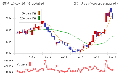シンフォニアテクノロジーチャート
