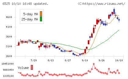 ＫＯＫＵＳＡＩ　ＥＬＥＣＴＲＩＣチャート