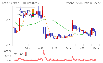 インターネットインフィニティーチャート