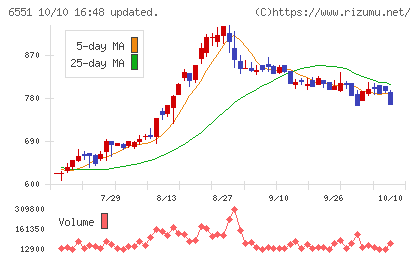 ツナググループ・ホールディングスチャート