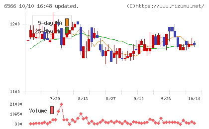 要興業チャート