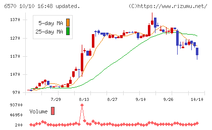 共和コーポレーションチャート