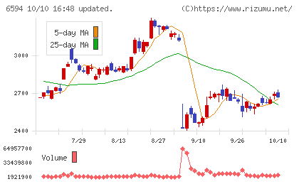 ニデックチャート