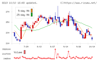 ダブル・スコープチャート