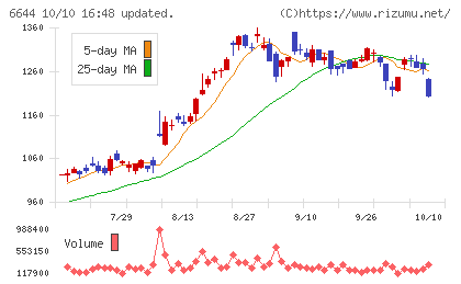 大崎電気工業チャート