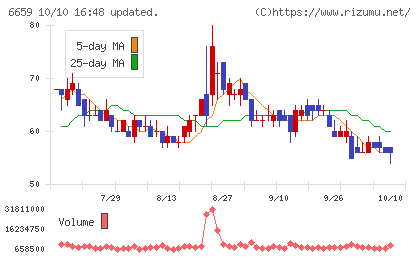 メディアリンクスチャート