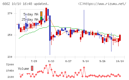 ユビテックチャート