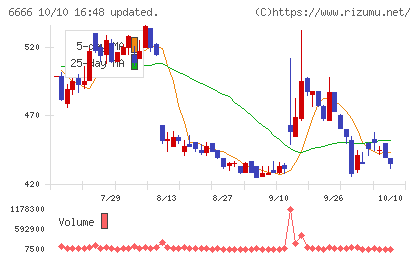 リバーエレテックチャート