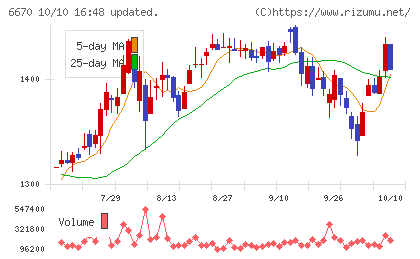 ＭＣＪチャート