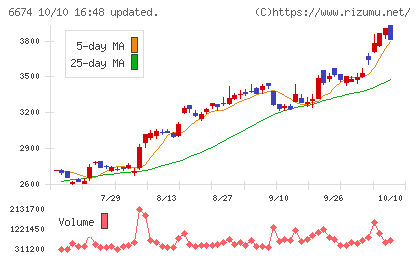 ジーエス・ユアサ コーポレーションチャート