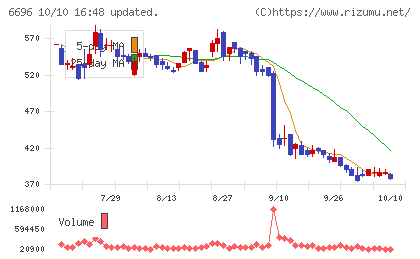 トラース・オン・プロダクトチャート
