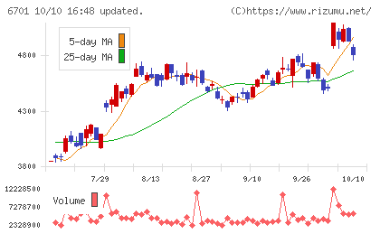 ＮＥＣチャート
