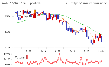 サンケン電気チャート