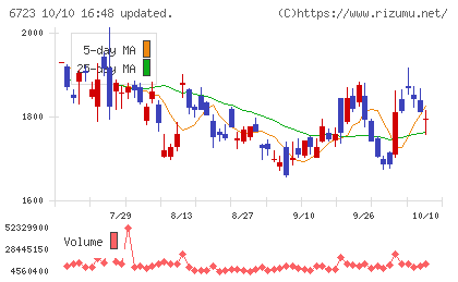 ルネサスエレクトロニクスチャート