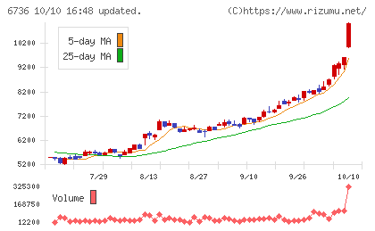 サン電子チャート