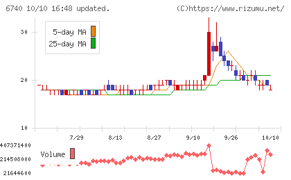 ジャパンディスプレイチャート
