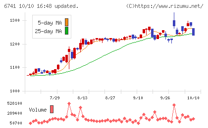 日本信号チャート