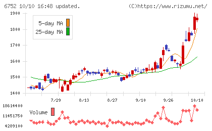 パナソニック ホールディングスチャート