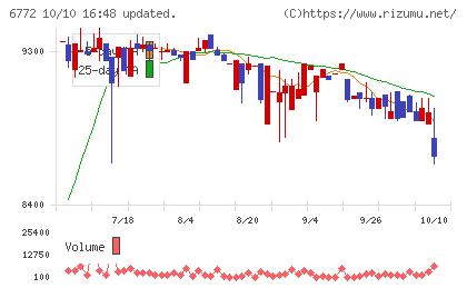 東京コスモス電機チャート