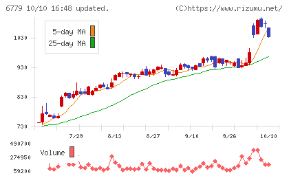日本電波工業チャート