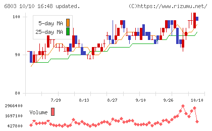 ティアックチャート