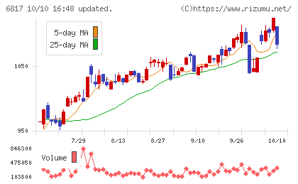 スミダコーポレーションチャート