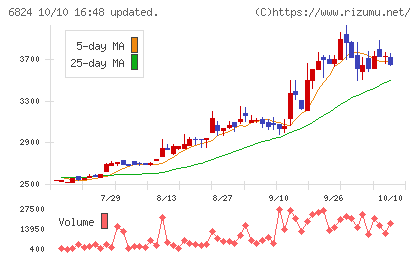 新コスモス電機チャート
