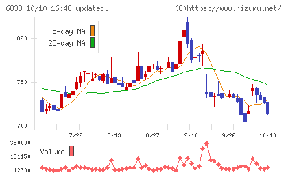 多摩川ホールディングスチャート