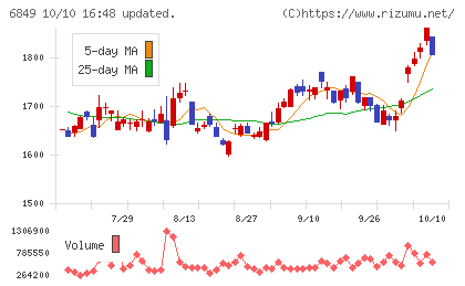 日本光電チャート