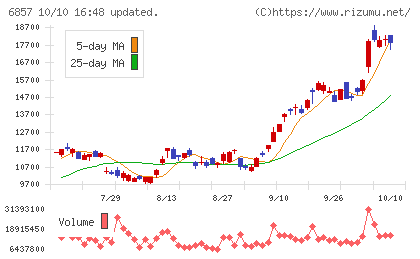 アドバンテストチャート