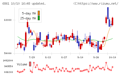 キーエンスチャート