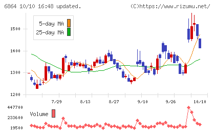 エヌエフホールディングスチャート