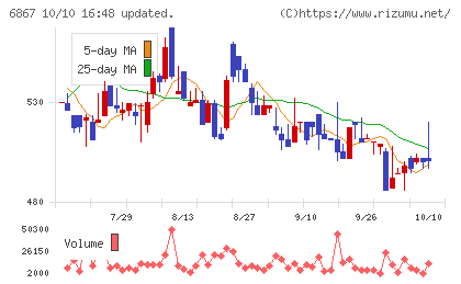 リーダー電子チャート