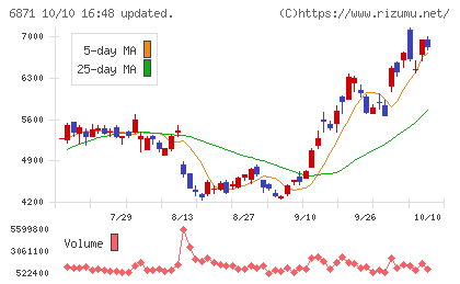 日本マイクロニクスチャート