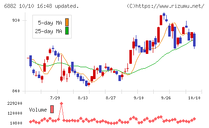 三社電機製作所チャート
