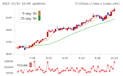 オプテックスグループチャート
