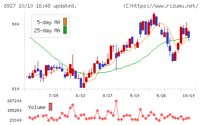 ヘリオス　テクノ　ホールディングチャート