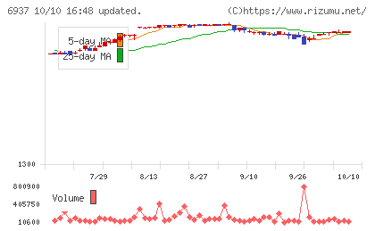 古河電池チャート