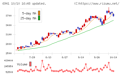 山一電機チャート