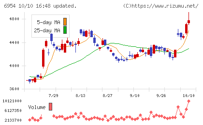 ファナックチャート