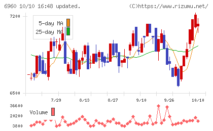 フクダ電子チャート
