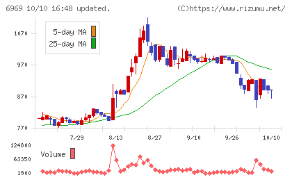 松尾電機チャート