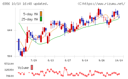双葉電子工業チャート