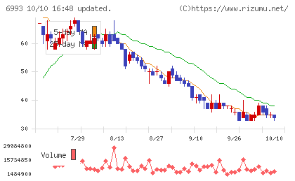 大黒屋ホールディングスチャート