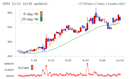 指月電機製作所チャート