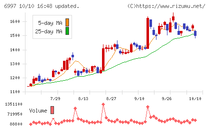 日本ケミコンチャート