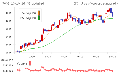 三井E&Sチャート