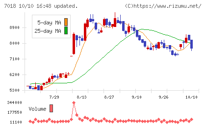 内海造船チャート