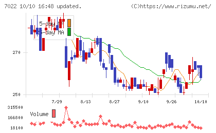 サノヤスホールディングスチャート