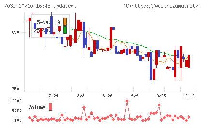 インバウンドテックチャート
